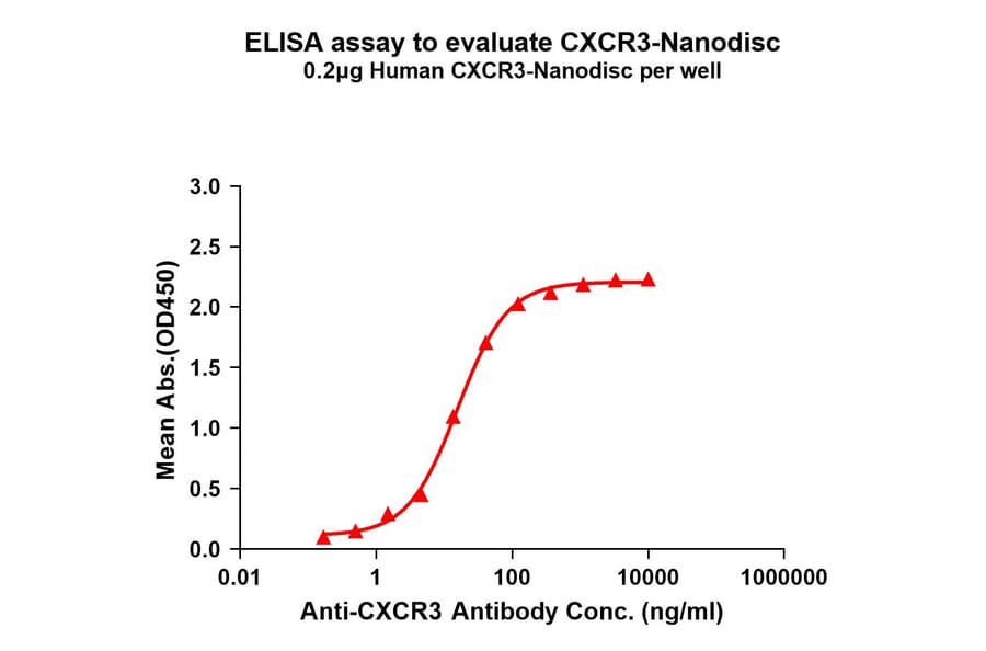 ELISA - Synthetic Nanodisc Human CXCR3 Protein (A317349) - Antibodies.com