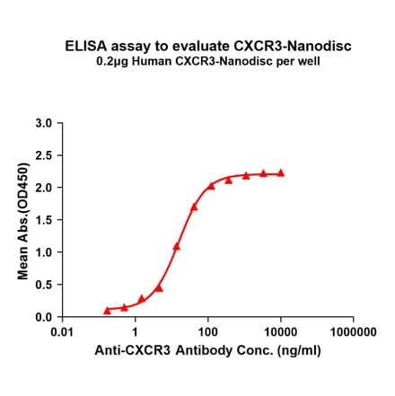 ELISA - Synthetic Nanodisc Human CXCR3 Protein (A317349) - Antibodies.com