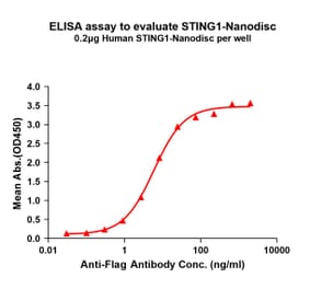ELISA - Synthetic Nanodisc Human STING Protein (A317350) - Antibodies.com