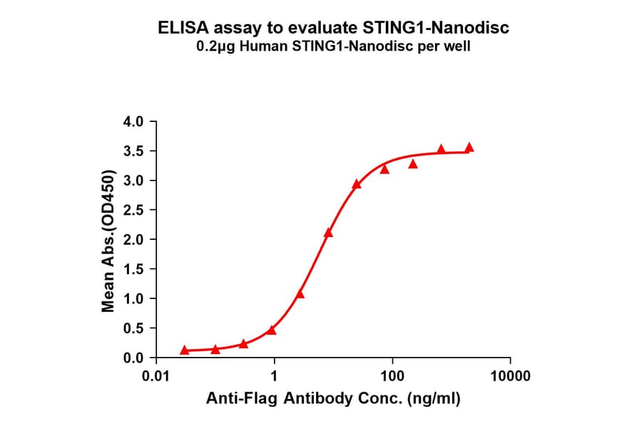 ELISA - Synthetic Nanodisc Human STING Protein (A317350) - Antibodies.com