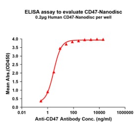 ELISA - Synthetic Nanodisc Human CD47 Protein (A317351) - Antibodies.com