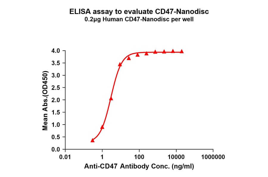 ELISA - Synthetic Nanodisc Human CD47 Protein (A317351) - Antibodies.com