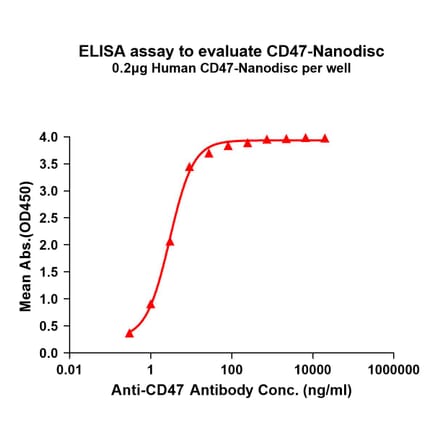 ELISA - Synthetic Nanodisc Human CD47 Protein (A317351) - Antibodies.com