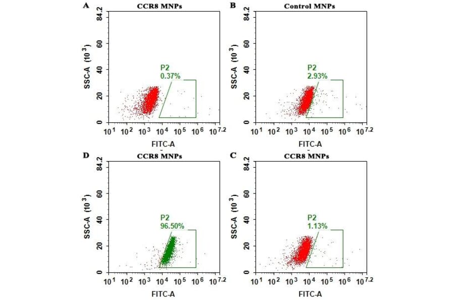 FACS - Synthetic Membrane Nanoparticle Human CCR8 Protein (A317352) - Antibodies.com