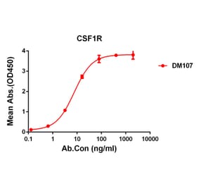 ELISA - Anti-CSF-1-R Antibody [DM107] - Azide free (A317354) - Antibodies.com