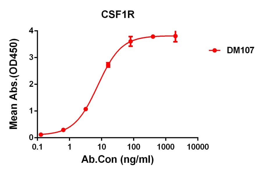 ELISA - Anti-CSF-1-R Antibody [DM107] - Azide free (A317354) - Antibodies.com