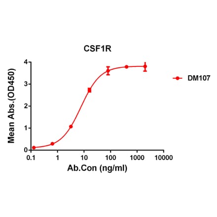 ELISA - Anti-CSF-1-R Antibody [DM107] - Azide free (A317354) - Antibodies.com