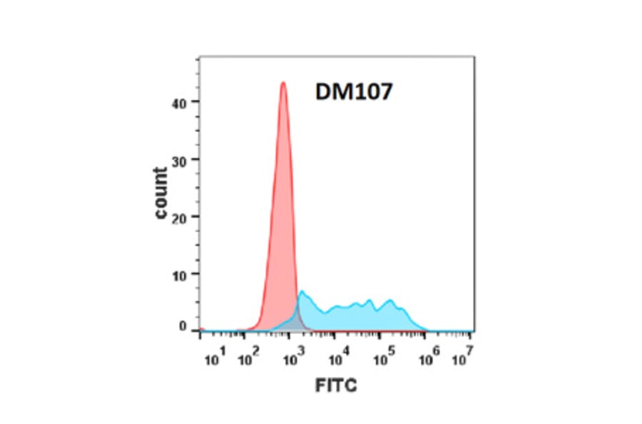 Flow Cytometry - Anti-CSF-1-R Antibody [DM107] - Azide free (A317354) - Antibodies.com