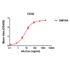 ELISA - Anti-CD30 Antibody [DM104] - Azide free (A317355) - Antibodies.com