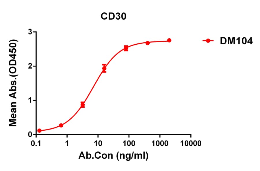 ELISA - Anti-CD30 Antibody [DM104] - BSA and Azide free (A317355) - Antibodies.com