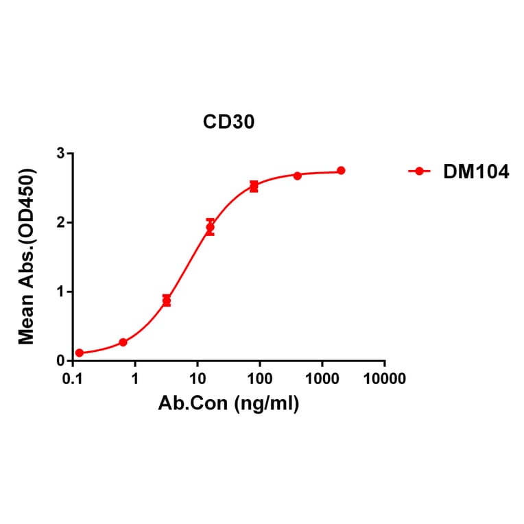 ELISA - Anti-CD30 Antibody [DM104] - BSA and Azide free (A317355) - Antibodies.com