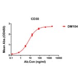 ELISA - Anti-CD30 Antibody [DM104] - BSA and Azide free (A317355) - Antibodies.com