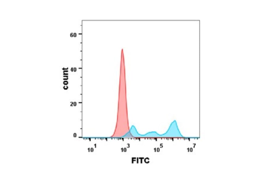 Flow Cytometry - Anti-CD30 Antibody [DM104] - BSA and Azide free (A317355) - Antibodies.com