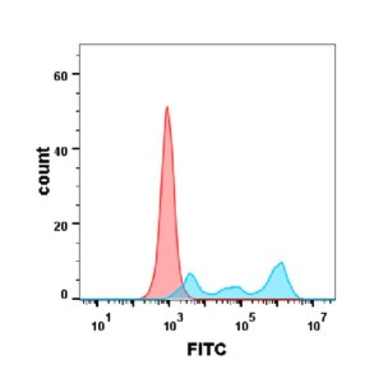 Flow Cytometry - Anti-CD30 Antibody [DM104] - BSA and Azide free (A317355) - Antibodies.com