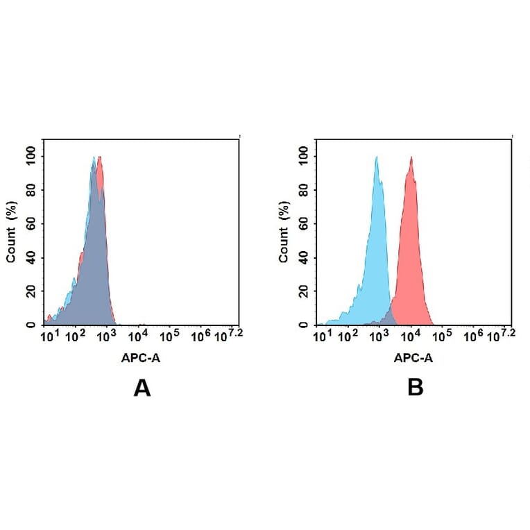 Flow Cytometry - Anti-CD30 Antibody [DM104] - BSA and Azide free (A317355) - Antibodies.com