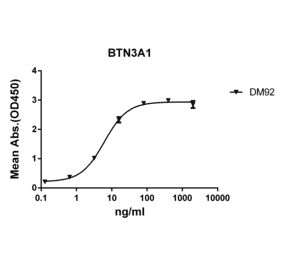 ELISA - Anti-BTN3A1 Antibody [DM92] - Azide free (A317367) - Antibodies.com