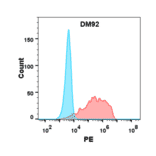 Flow Cytometry - Anti-BTN3A1 Antibody [DM92] - Azide free (A317367) - Antibodies.com