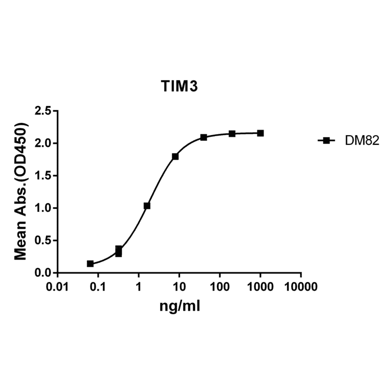 ELISA - Anti-TIM 3 Antibody [DM82] - BSA and Azide free (A317376) - Antibodies.com