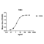 ELISA - Anti-TIM 3 Antibody [DM82] - BSA and Azide free (A317376) - Antibodies.com