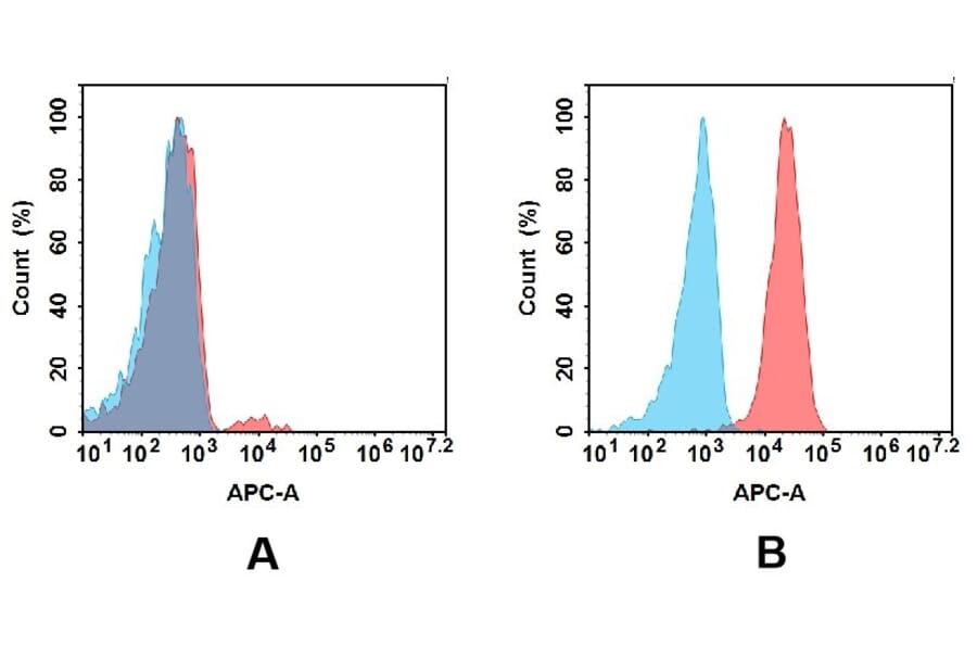 Flow Cytometry - Anti-TIM 3 Antibody [DM82] - BSA and Azide free (A317376) - Antibodies.com