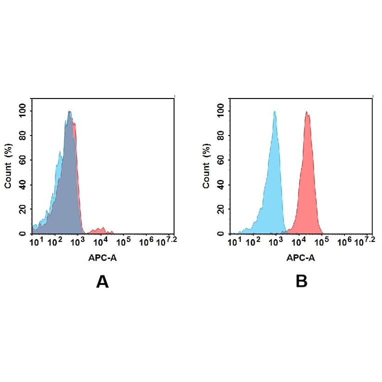 Flow Cytometry - Anti-TIM 3 Antibody [DM82] - BSA and Azide free (A317376) - Antibodies.com