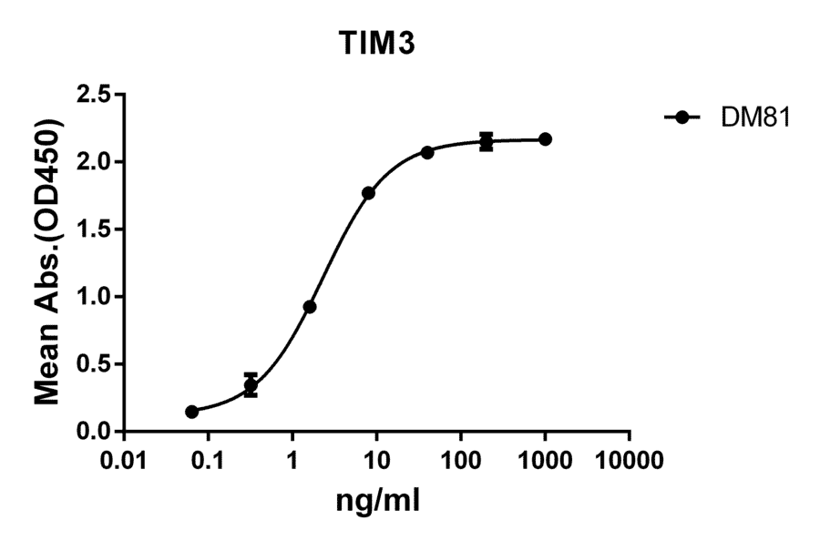 ELISA - Anti-TIM 3 Antibody [DM81] - BSA and Azide free (A317378) - Antibodies.com