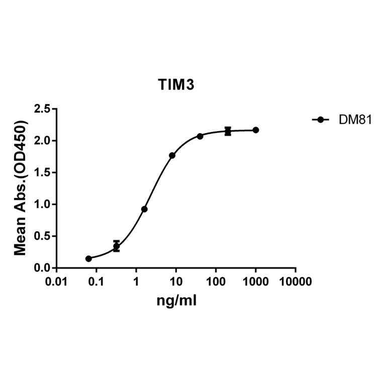 ELISA - Anti-TIM 3 Antibody [DM81] - BSA and Azide free (A317378) - Antibodies.com