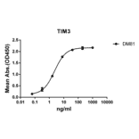 ELISA - Anti-TIM 3 Antibody [DM81] - BSA and Azide free (A317378) - Antibodies.com