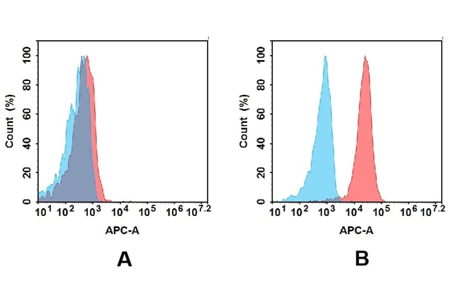 Flow Cytometry - Anti-TIM 3 Antibody [DM81] - BSA and Azide free (A317378) - Antibodies.com