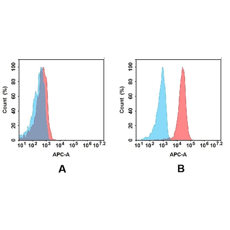 Flow Cytometry - Anti-TIM 3 Antibody [DM81] - BSA and Azide free (A317378) - Antibodies.com