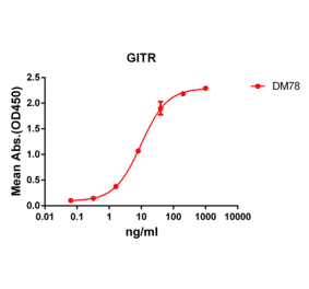 ELISA - Anti-GITR Antibody [DM78] - BSA and Azide free (A317382) - Antibodies.com