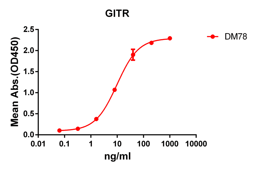 ELISA - Anti-GITR Antibody [DM78] - BSA and Azide free (A317382) - Antibodies.com