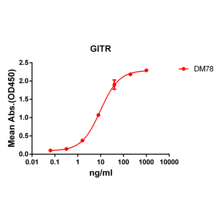 ELISA - Anti-GITR Antibody [DM78] - BSA and Azide free (A317382) - Antibodies.com