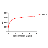 Flow Cytometry - Anti-GITR Antibody [DM78] - BSA and Azide free (A317382) - Antibodies.com