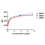 Flow Cytometry - Anti-GITR Antibody [DM78] - BSA and Azide free (A317382) - Antibodies.com