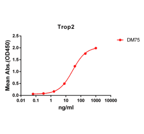 ELISA - Anti-TROP2 Antibody [DM75] - Azide free (A317386) - Antibodies.com