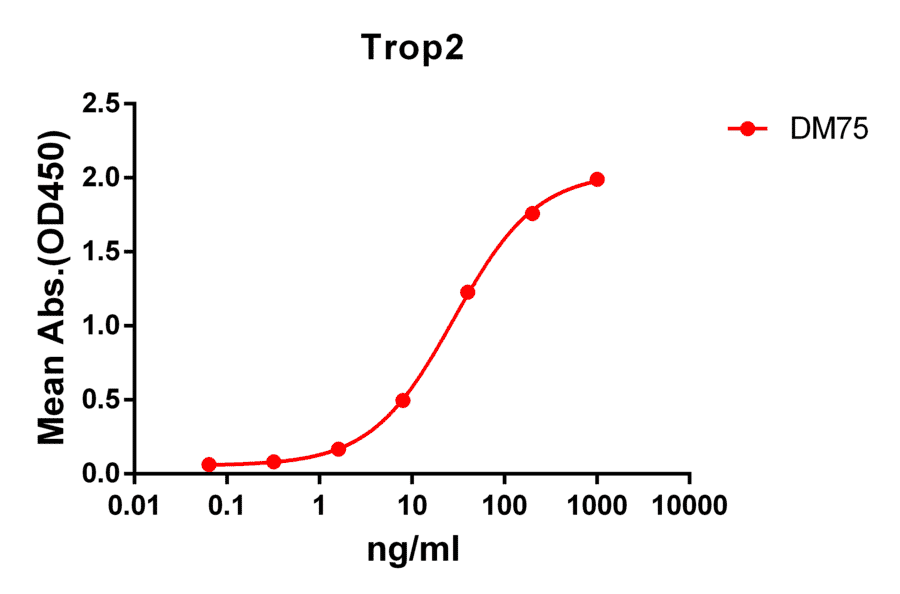 ELISA - Anti-TROP2 Antibody [DM75] - Azide free (A317386) - Antibodies.com