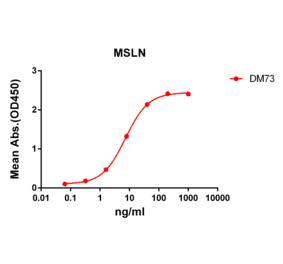 ELISA - Anti-Mesothelin Antibody [DM73] - Azide free (A317389) - Antibodies.com