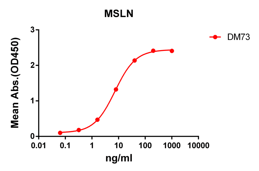 ELISA - Anti-Mesothelin Antibody [DM73] - BSA and Azide free (A317389) - Antibodies.com