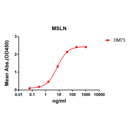 ELISA - Anti-Mesothelin Antibody [DM73] - BSA and Azide free (A317389) - Antibodies.com