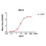 ELISA - Anti-Mesothelin Antibody [DM73] - BSA and Azide free (A317389) - Antibodies.com