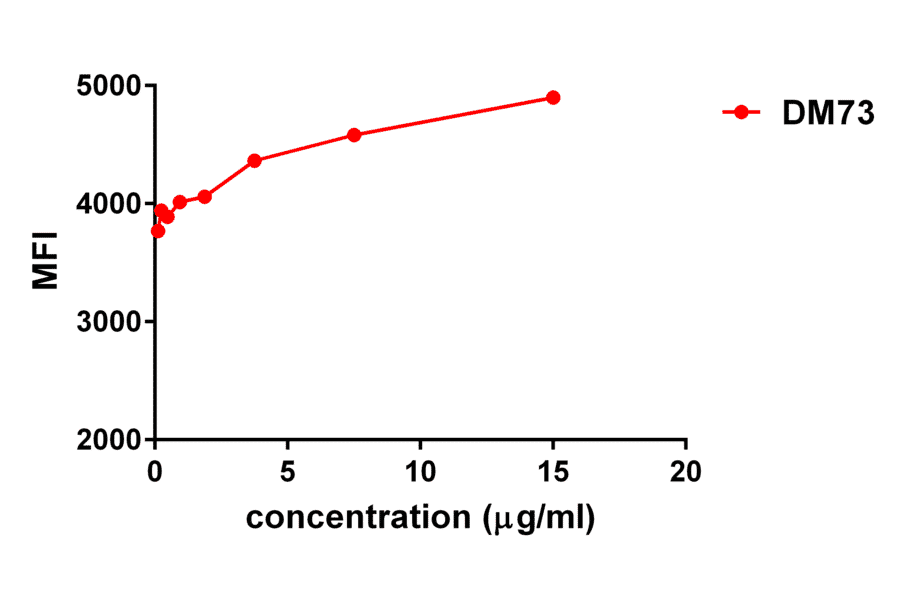 Flow Cytometry - Anti-Mesothelin Antibody [DM73] - BSA and Azide free (A317389) - Antibodies.com