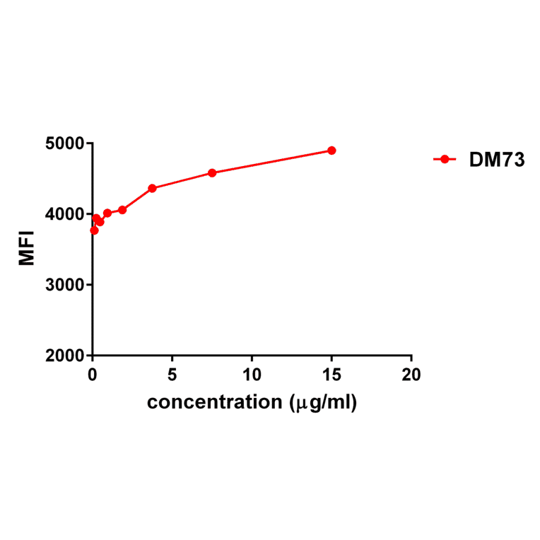 Flow Cytometry - Anti-Mesothelin Antibody [DM73] - BSA and Azide free (A317389) - Antibodies.com