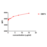 Flow Cytometry - Anti-Mesothelin Antibody [DM73] - BSA and Azide free (A317389) - Antibodies.com