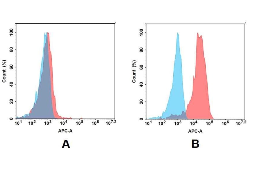 Flow Cytometry - Anti-Mesothelin Antibody [DM73] - BSA and Azide free (A317389) - Antibodies.com