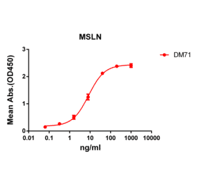 ELISA - Anti-Mesothelin Antibody [DM71] - Azide free (A317392) - Antibodies.com