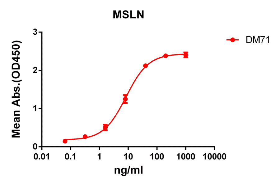 ELISA - Anti-Mesothelin Antibody [DM71] - BSA and Azide free (A317392) - Antibodies.com