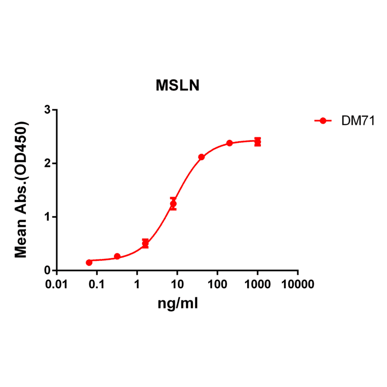 ELISA - Anti-Mesothelin Antibody [DM71] - BSA and Azide free (A317392) - Antibodies.com
