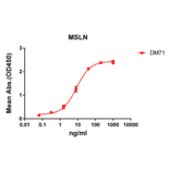 ELISA - Anti-Mesothelin Antibody [DM71] - BSA and Azide free (A317392) - Antibodies.com