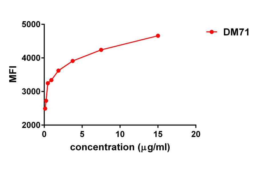 Flow Cytometry - Anti-Mesothelin Antibody [DM71] - BSA and Azide free (A317392) - Antibodies.com